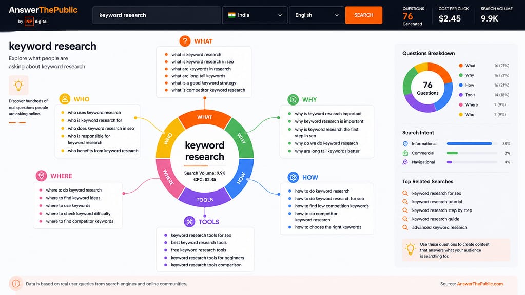 Keyword Research: Free Tools You Can Use 9 Answer The Public