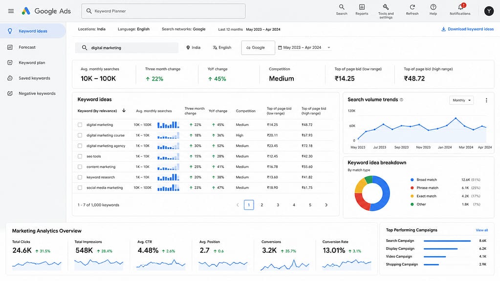 Keyword Research: Free Tools You Can Use 5 Google Keyword Planner