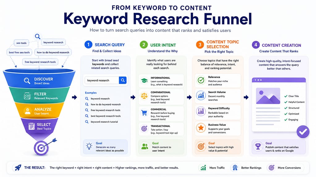 Keyword Research: Free Tools You Can Use 3 Keyword Research Funnel