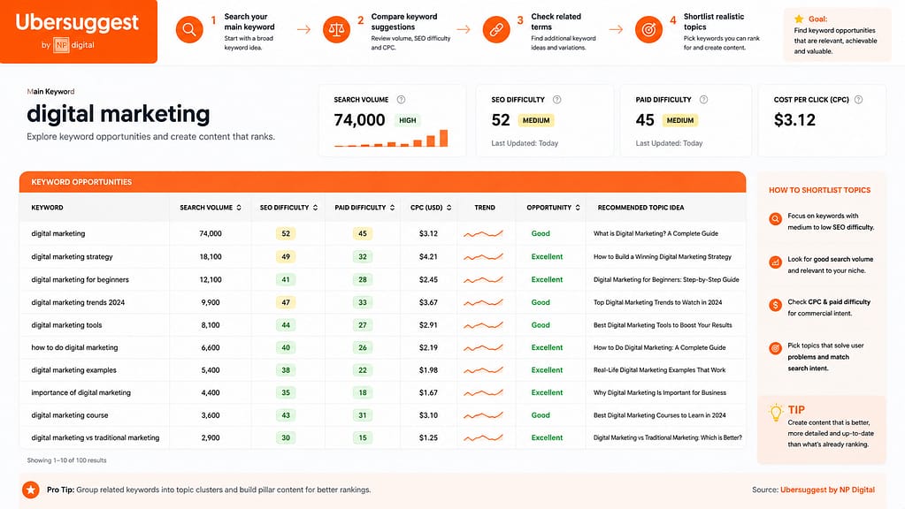 Keyword Research: Free Tools You Can Use 10 Ubersuggest Keyword Planner