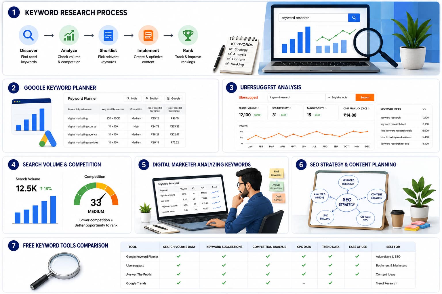Keyword Research